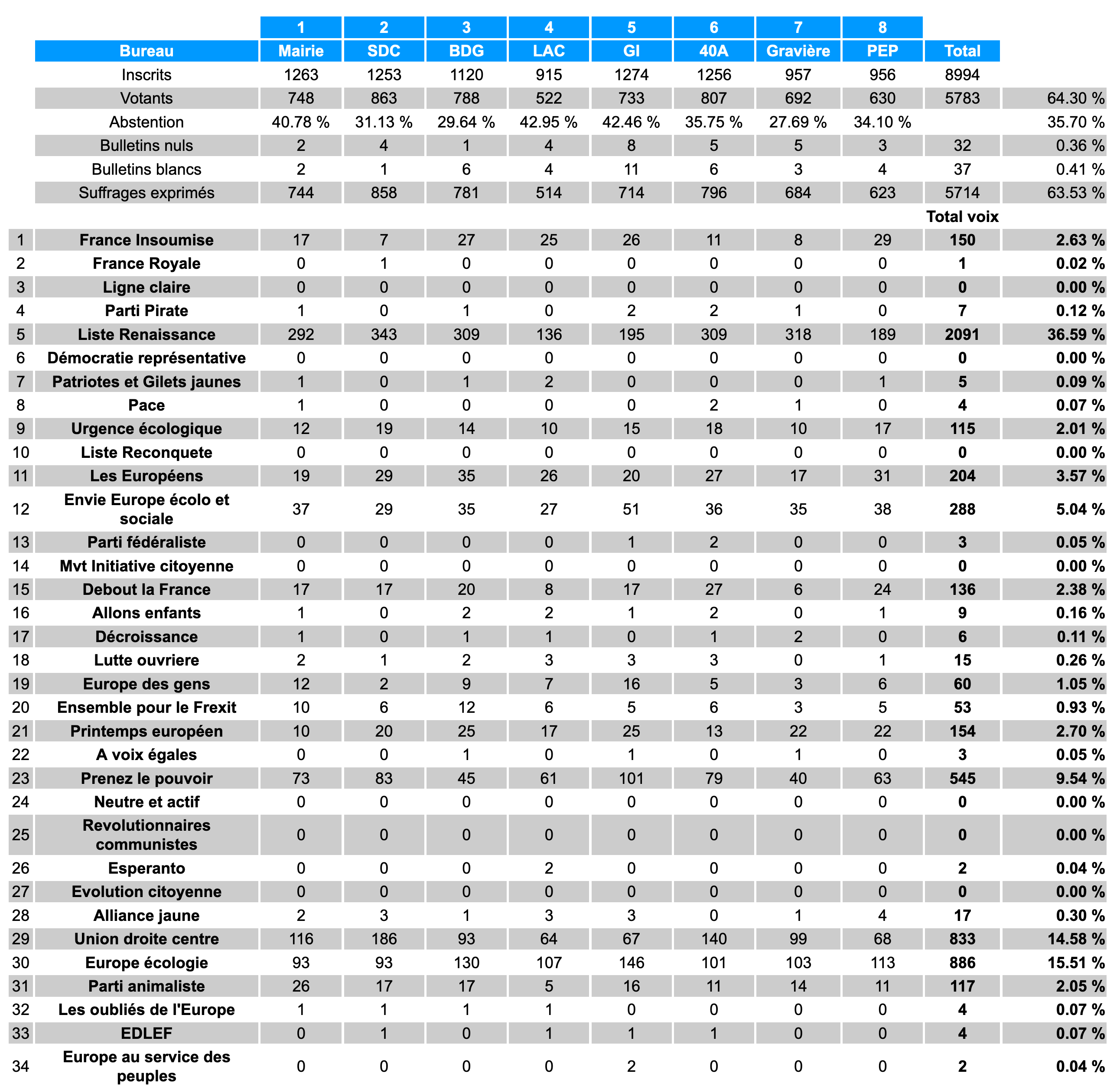 resultats elections europeennes 2019